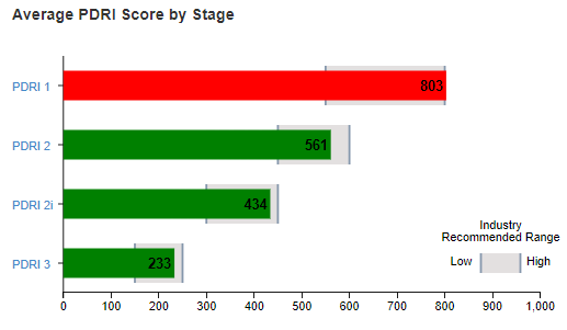 Average PDRI Score by Stage Graph