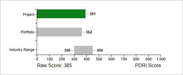 PDRI Score displayed on the PDRI Assessment Summary Tab (Carve for PDRI)