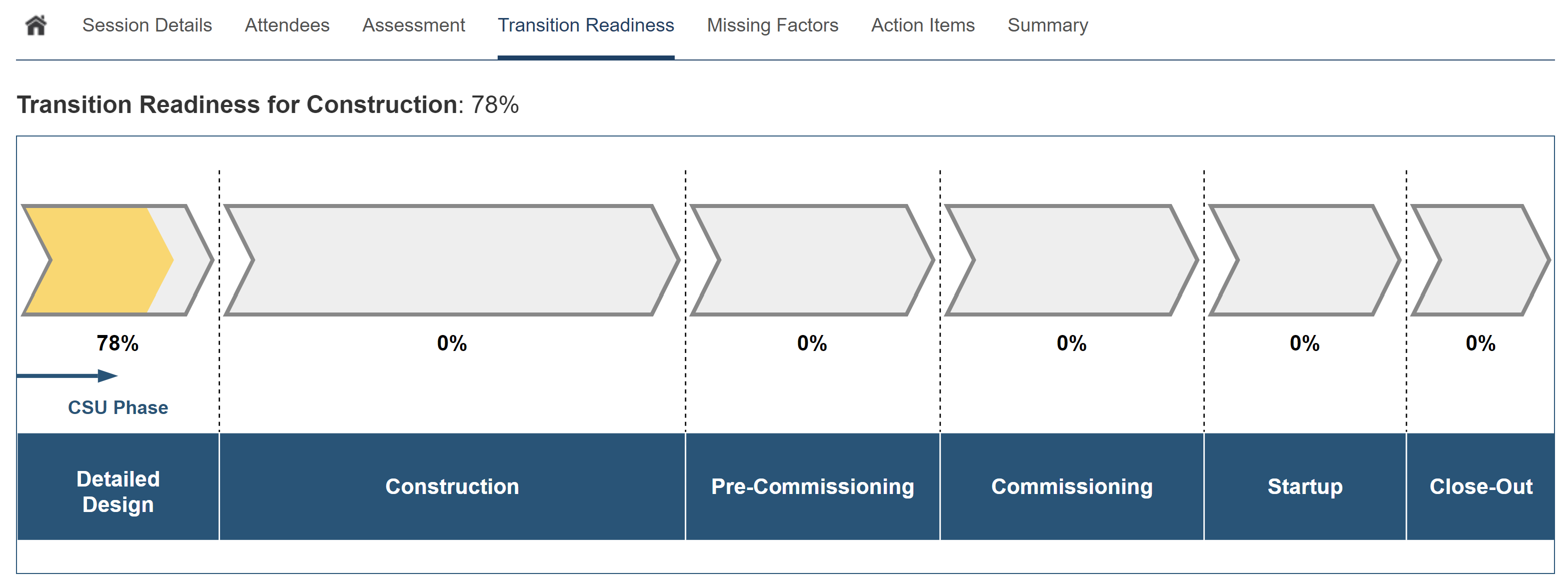 Commissioning Transition Readiness Chart