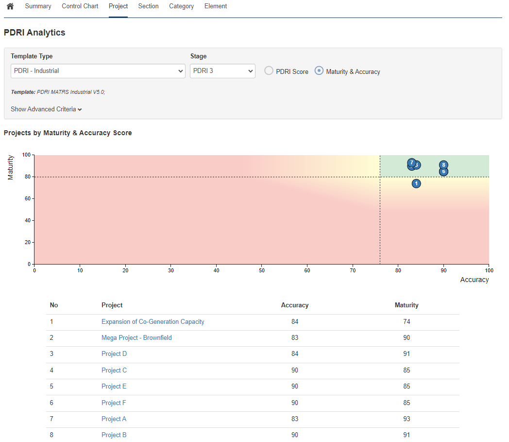 Projects by Maturity & Accuracy Score