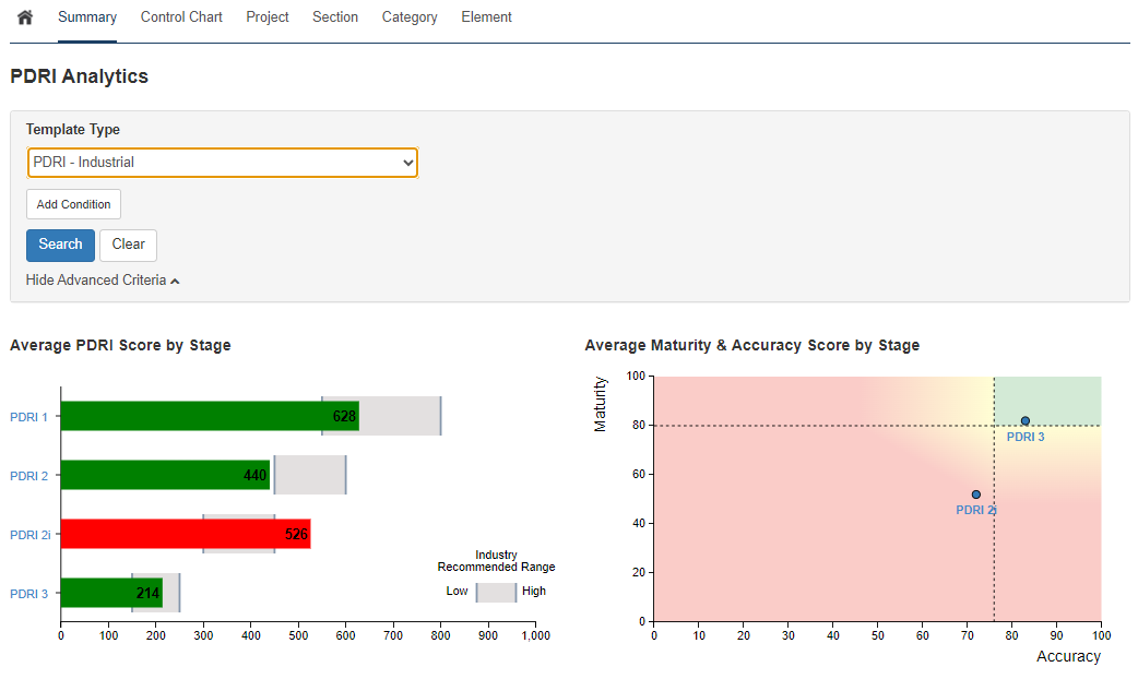 Average Maturity & Accuracy Score by Stage Graph