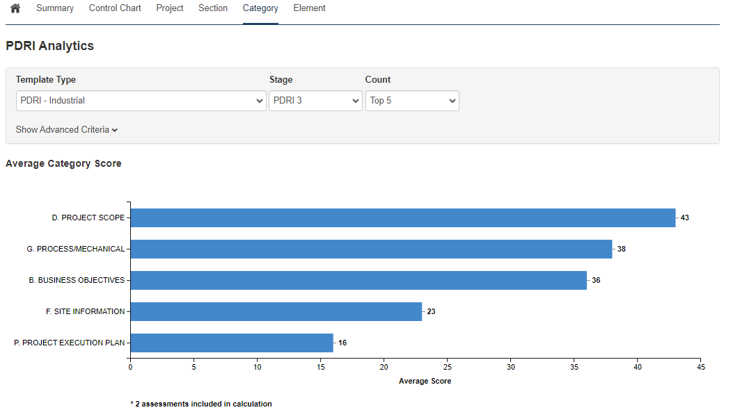 Average Category Score