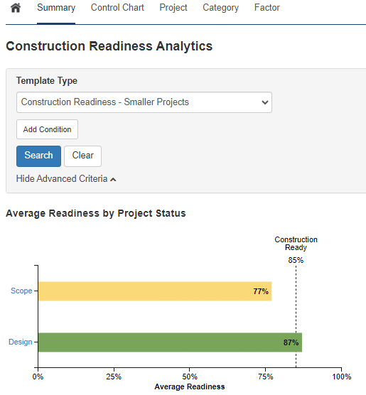 Average Readiness by Project Status Graph