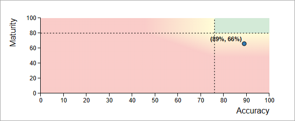 PDRI MATRS Score on the Assessment Summary Tab (Carve for PDRI, Industrial Template)