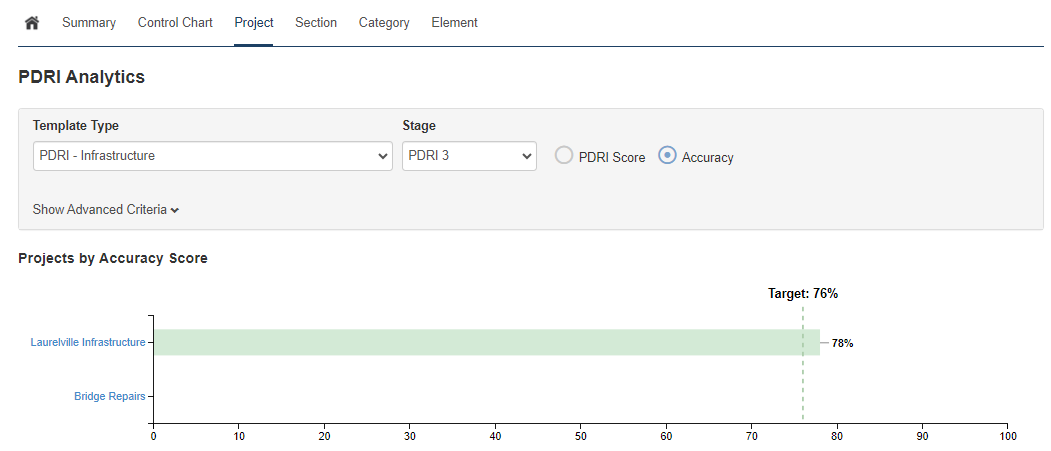 Projects by Accuracy Score