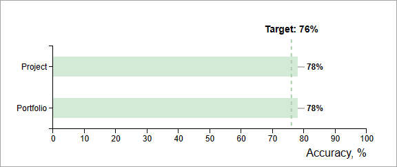 Accuracy Score on the Assessment Summary Tab (Carve for PDRI Buildings v4.1, Infrastructure v4.1, Manufacturing & Life Sciences v1.1)