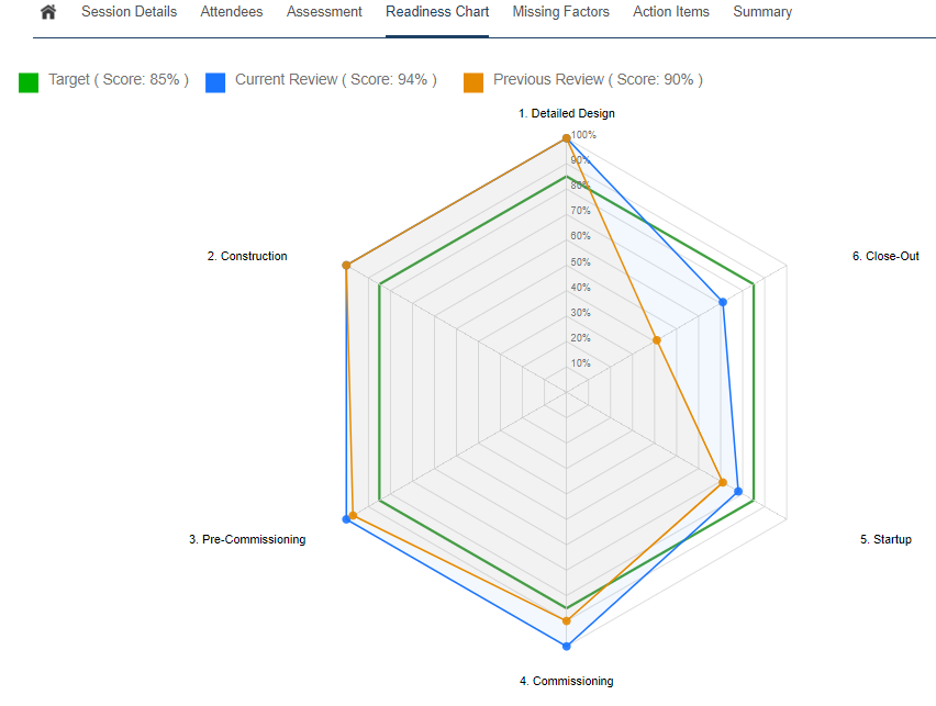 Commissioning Overall Readiness Chart