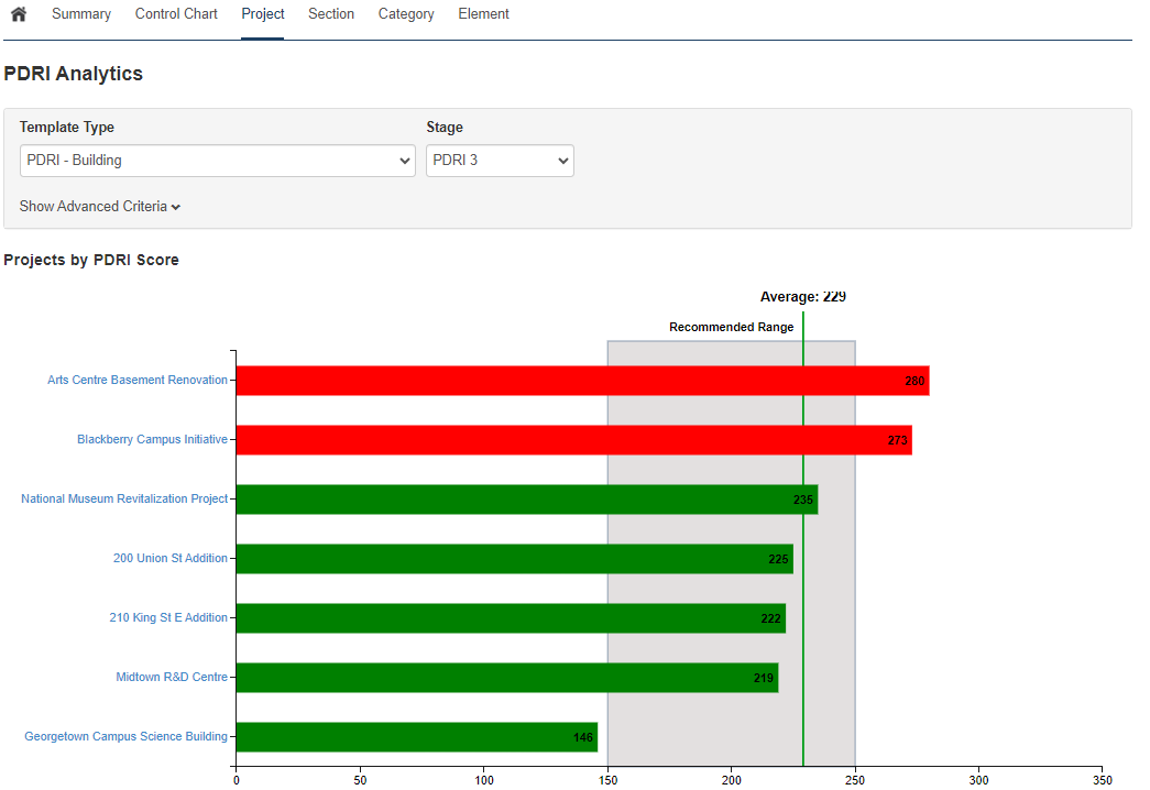 Projects by PDRI Score