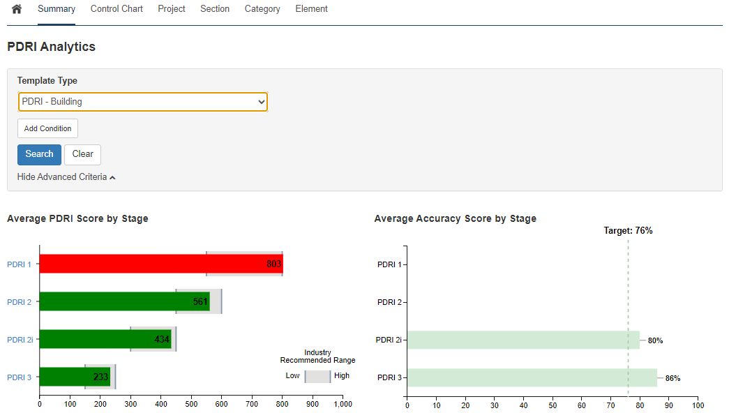 Average Accuracy Score by Stage Graph